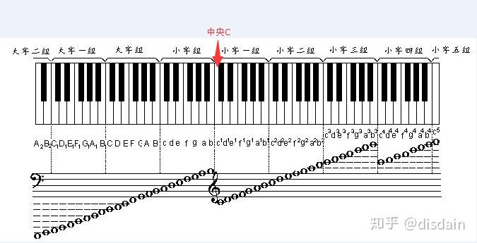 钢琴键盘区域分布图图片