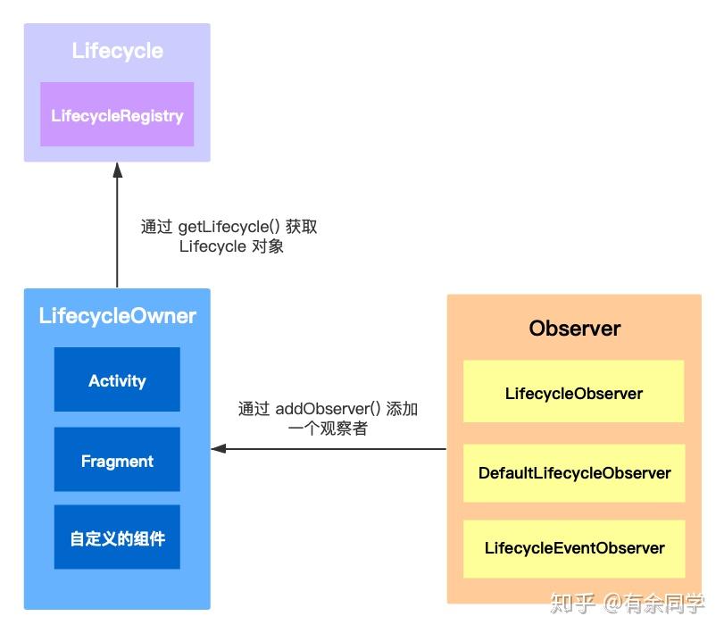 jetpack之lifecycle组件原理解析