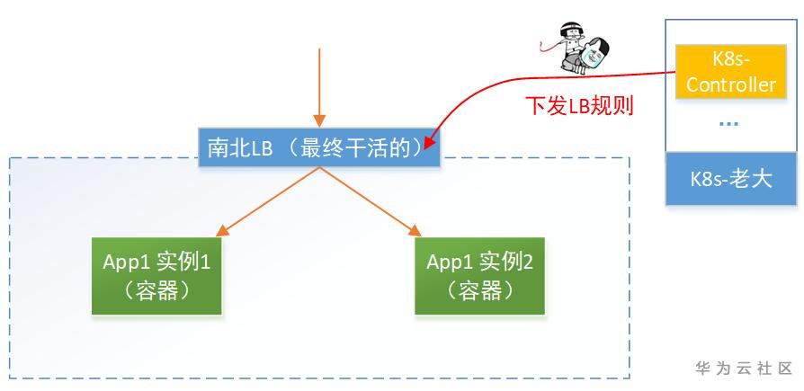 【华为云技术分享】跟唐老师学习云网络 : Kubernetes网络实现
