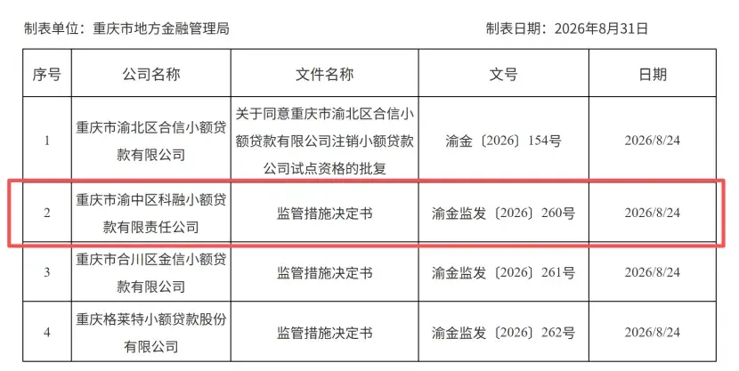 重庆科融小贷被清退:深度关联优卡集团 曾因隐私违规被通报(图1)