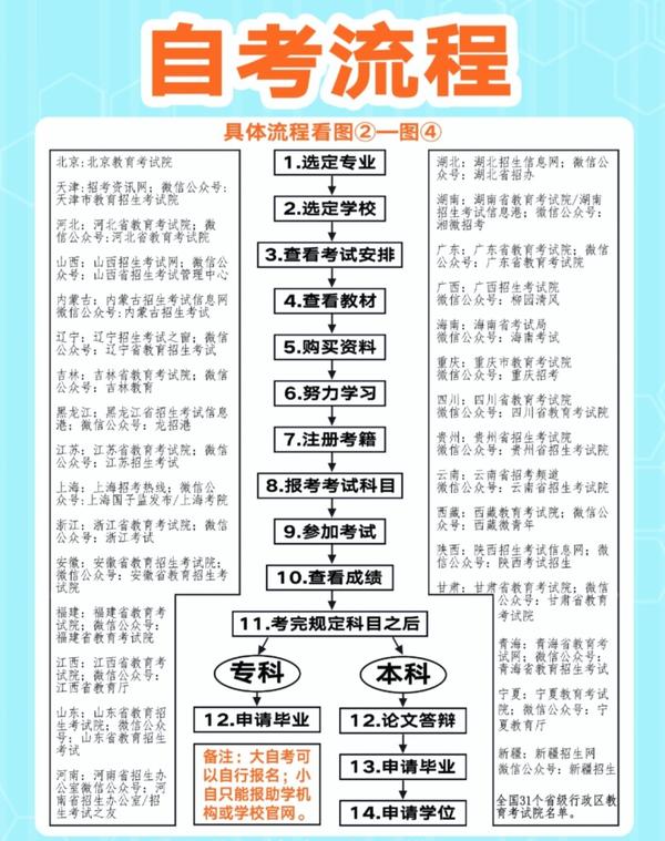关于四川自考本科的那些事 自考攻略 知乎
