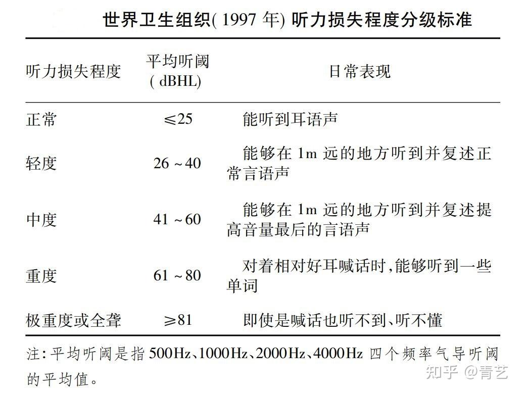 老年人听力障碍的评估 - 知乎