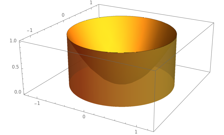 由曲面z=x05 y05,柱面x05 y05=1及平面z=0围成的图形怎么画?