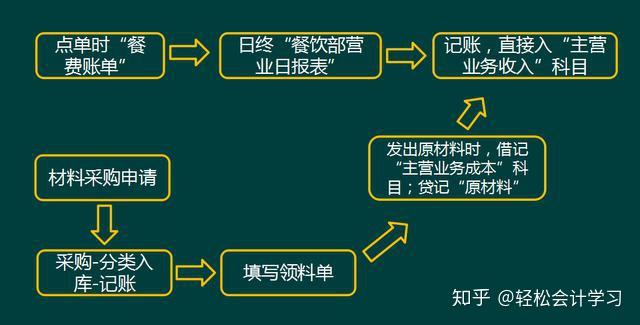 酒店餐飲業會計太難做會計核算119頁賬務處理附86筆實操案例