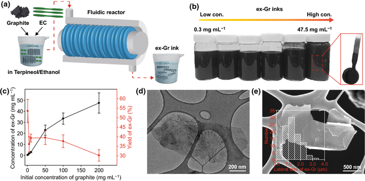 Nano Micro Letters 用于丝网印刷传感器的高浓度 无缺陷的石墨烯导电油墨 知乎