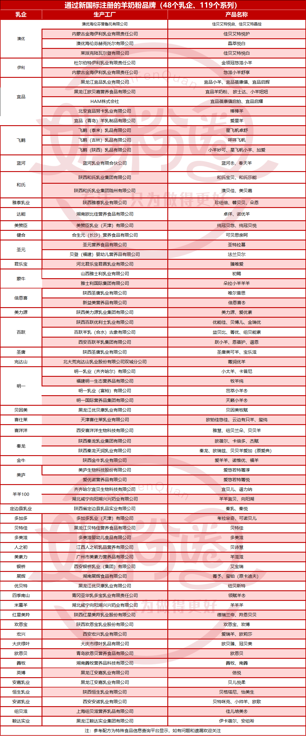 新国标奶粉品牌已达391款,羊奶粉119款,有机奶粉33款!