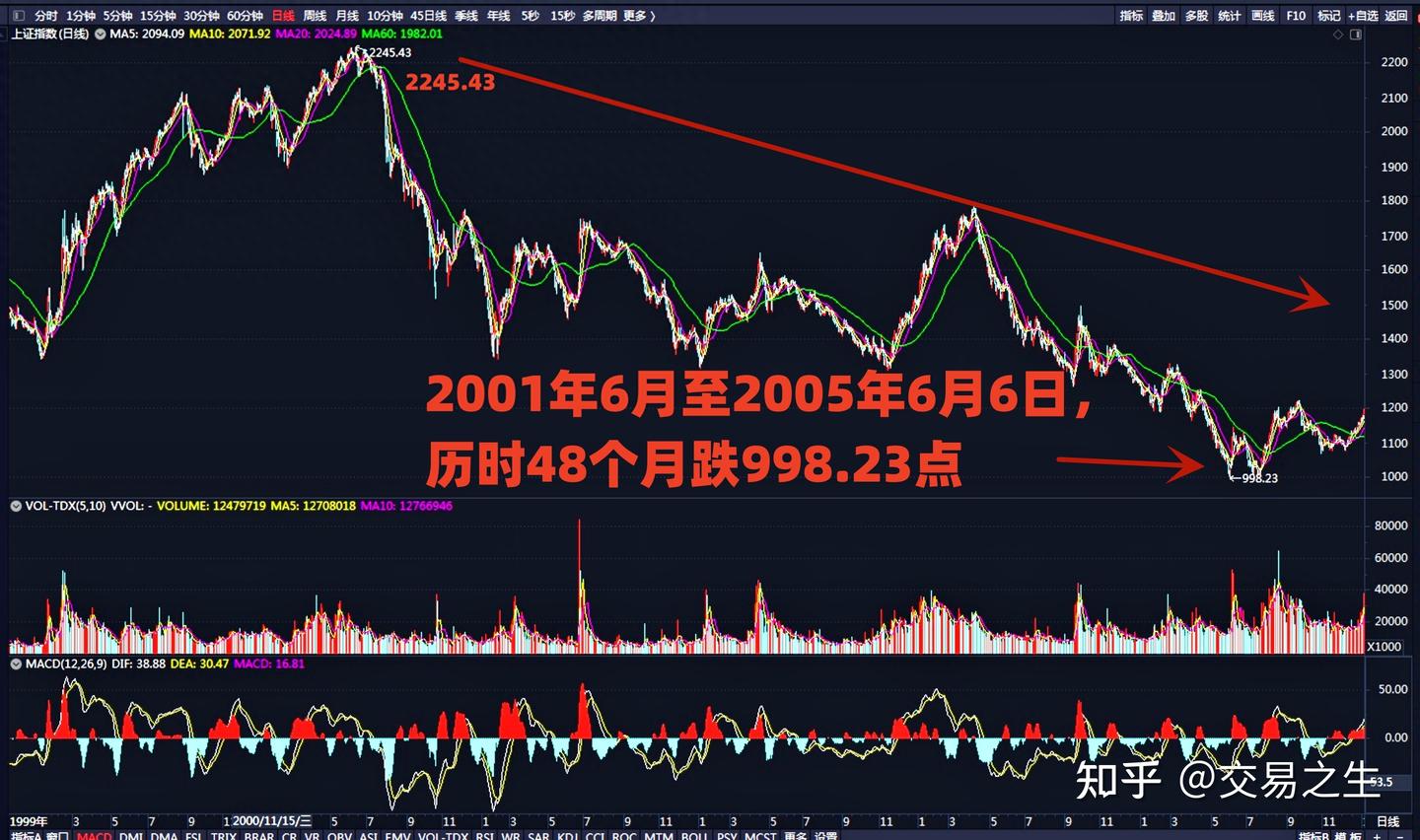 中国股市现状及前景，如何看待当前中国股市- 知乎