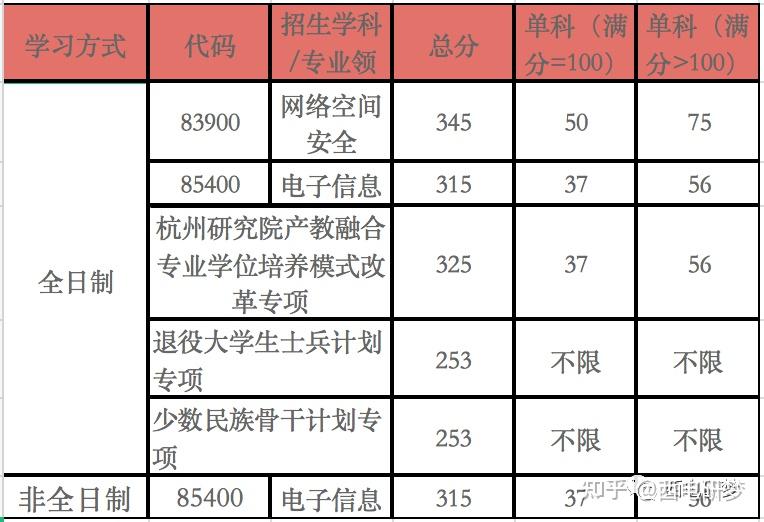 2021西安電子科技大學各個專業考研數據速覽