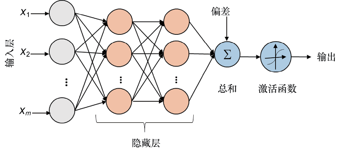 2.6 从多层感知器开始