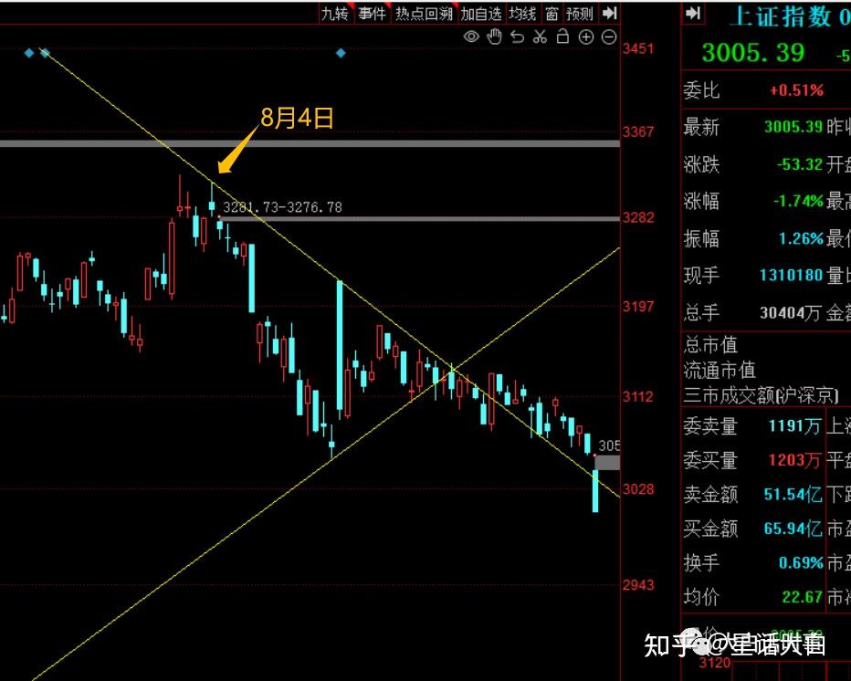 A股3000点保卫战,又打响了 - 知乎