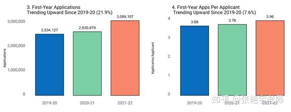 21 22申请季 美国本科早申请人数增加的背后 知乎