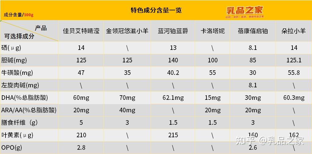 不过分析营养成分显然不能只看个数,还要看各项营养成分的具体含量.