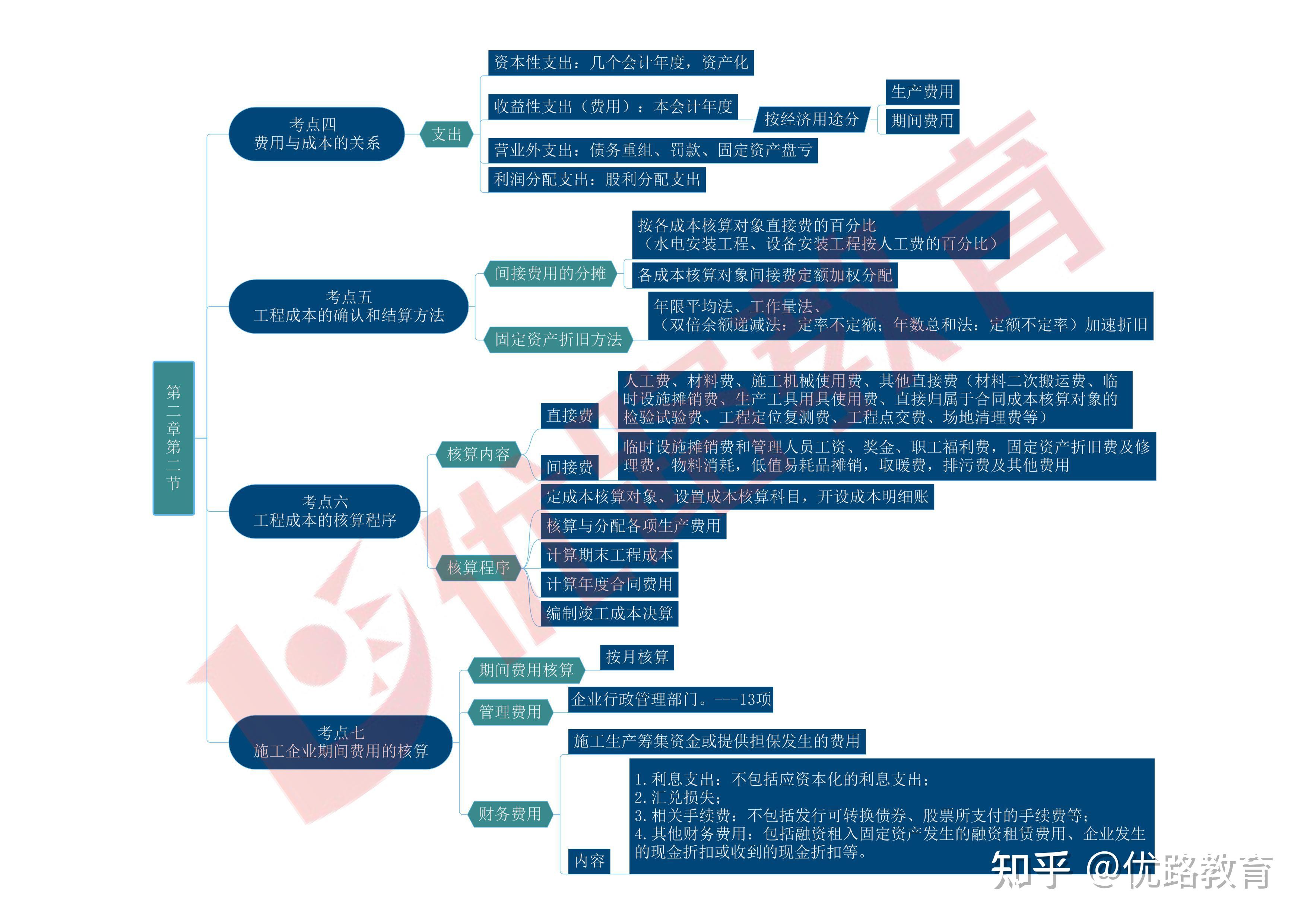 2024一建思维导图-经济