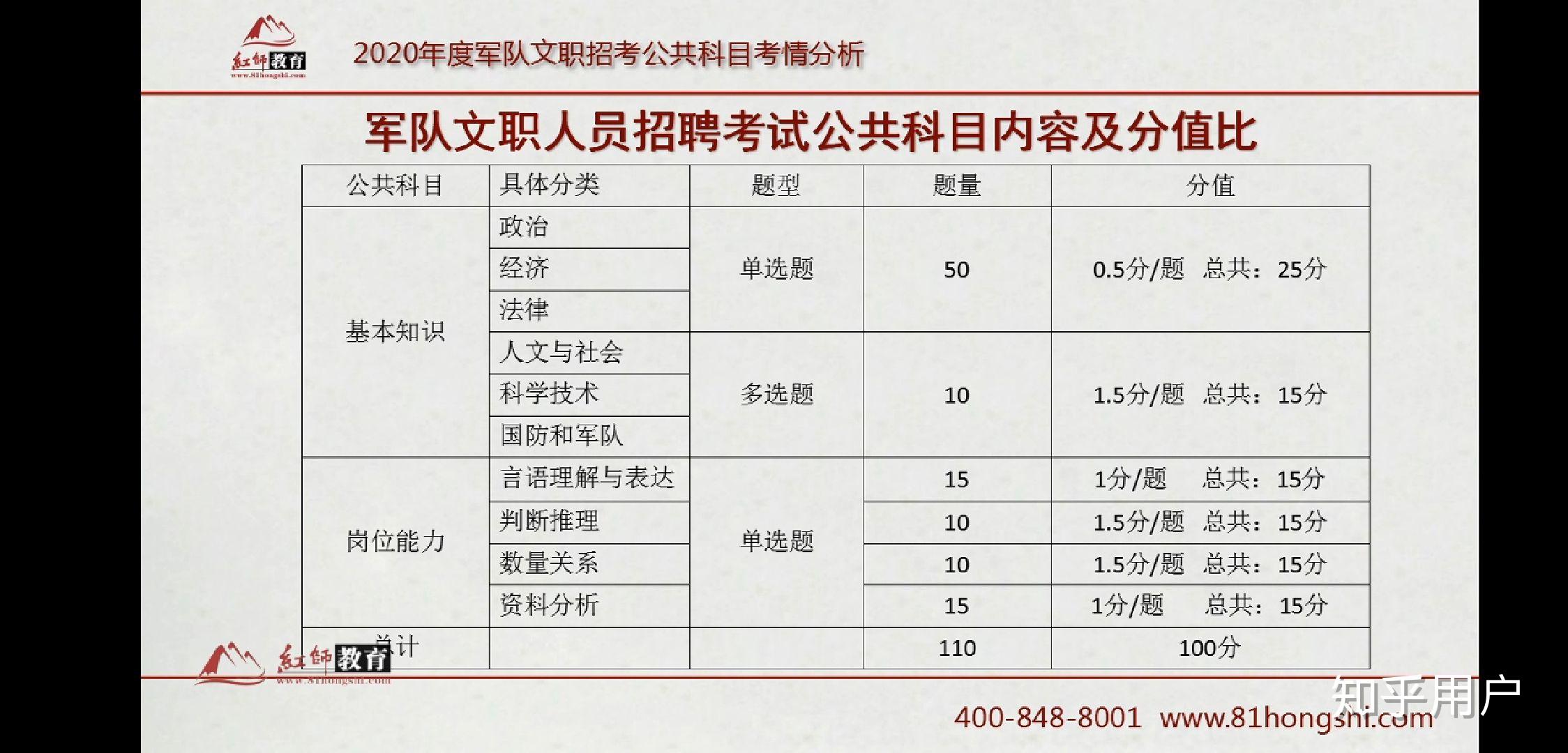 2020軍隊文職考試大綱包括哪些科目,如何獲取?