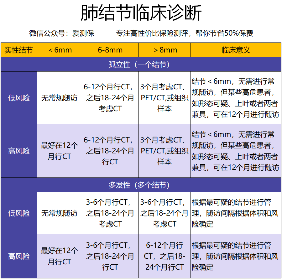 因为肺孤立性小结节中约半数为良性病变,观察过程中如果病变发生恶性