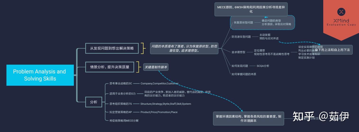 problem solving-问题分析与解决 - 知乎
