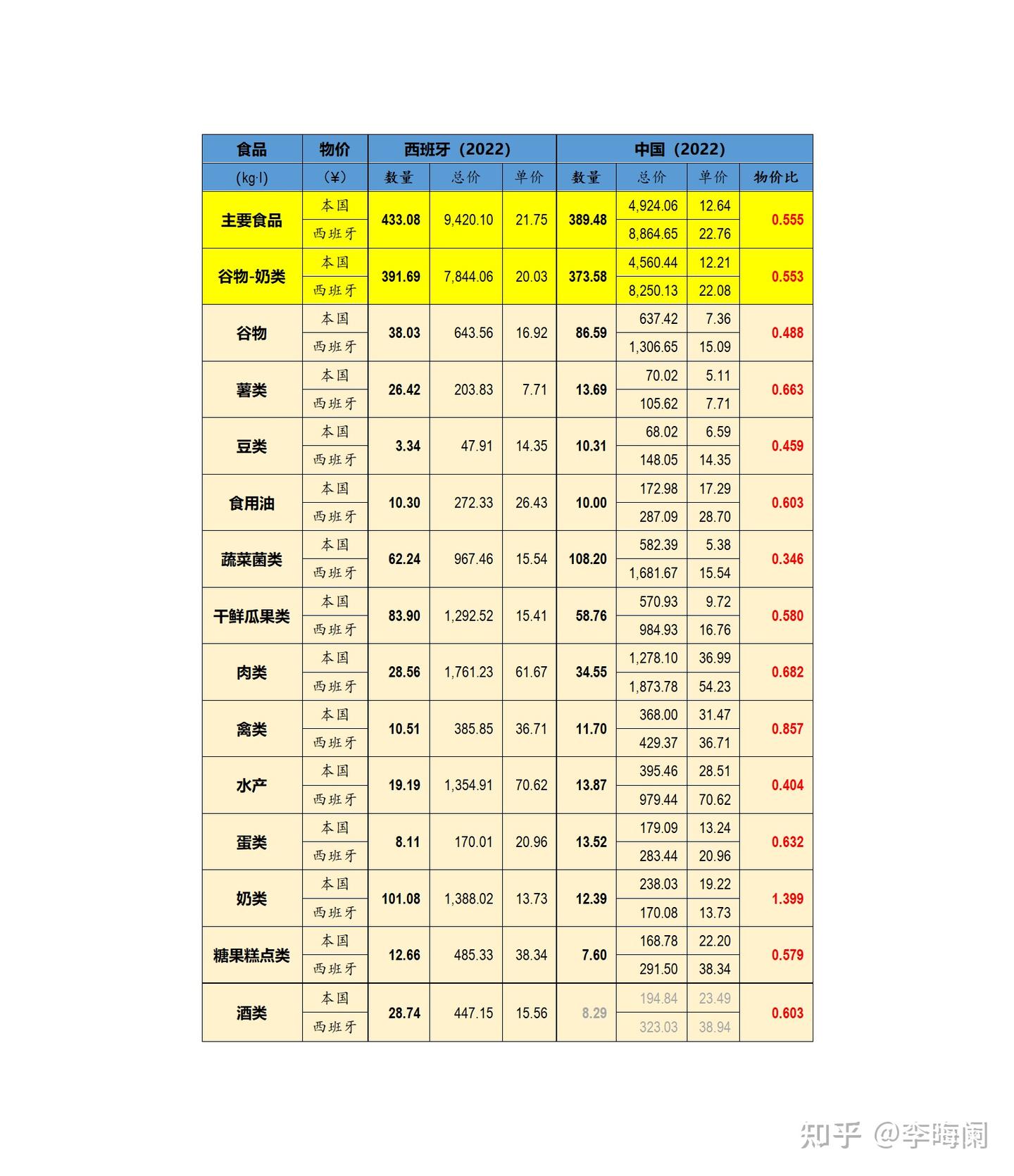 中国居民食品消费水平已超越日本？——基于中国、日本、西班牙、波兰四国居民食品消费支出与购买力的考察【中国与发达国家生活水平比较（上）】 - 知乎