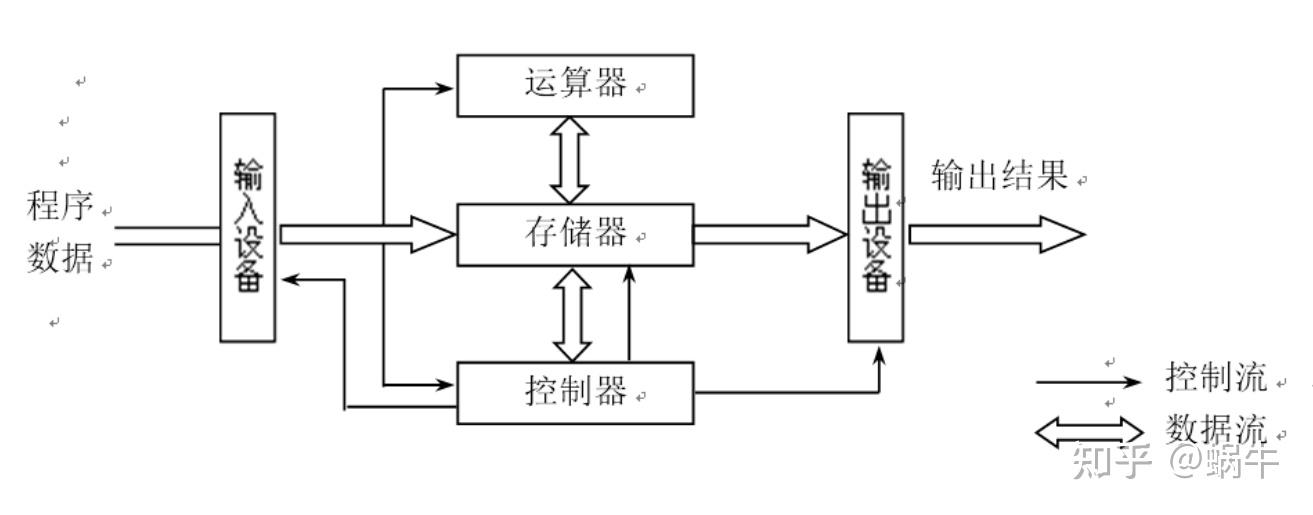 1 冯诺依曼计算机的基本原理
