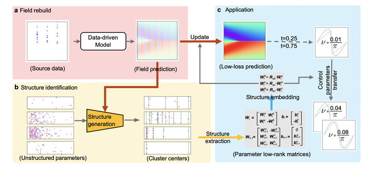 How can Deep Learning help us solve PDEs? - 知乎
