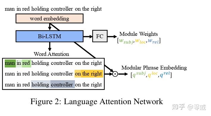 指代表达式理解相关：MAttNet: Modular Attention Network for Referring Expression ...