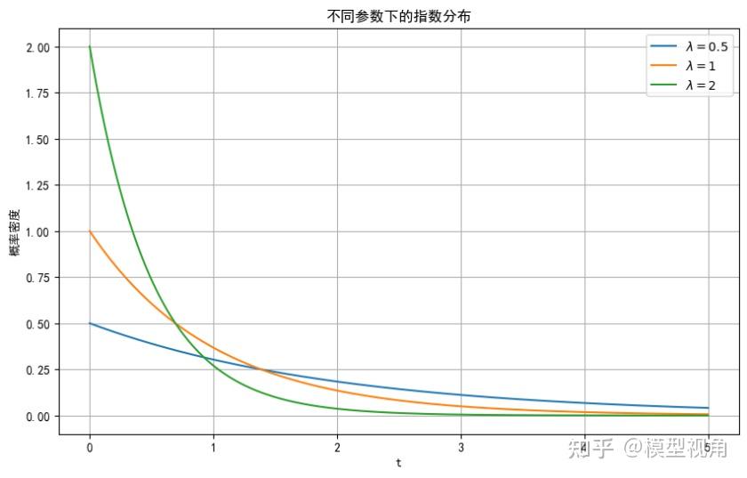 指数分布的概率密度函数是如何得出的?