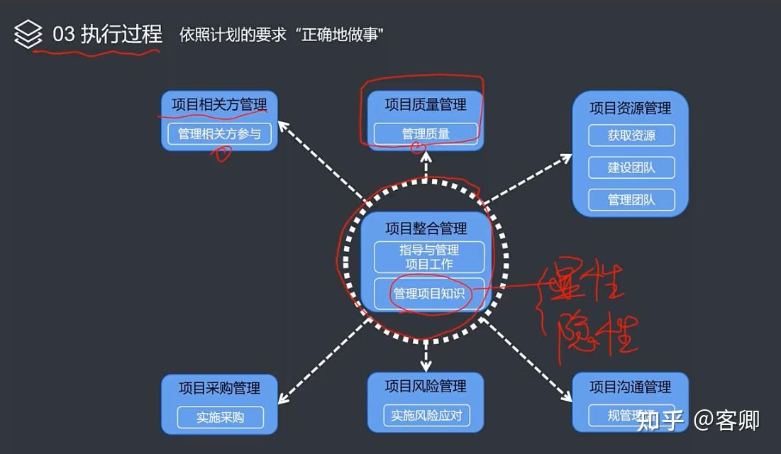 项目管理“十五至尊图”-十大知识领域|五大过程组|项目风险管理|项目进度管理|项目成本和工期计算|企业组织结构 - 知乎