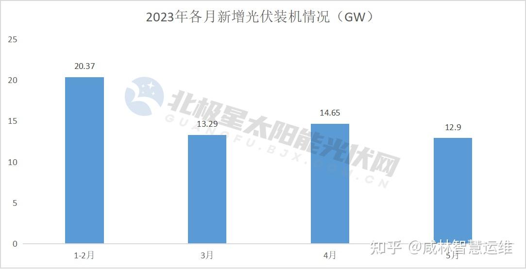 重磅发布！国家能源局：5月新增光伏装机12.9GW - 知乎