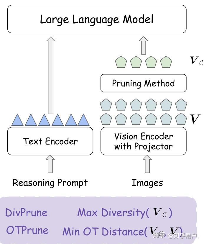 OTPrune Distribution-Aligned Visual Token Pruning via Optimal Transport ...