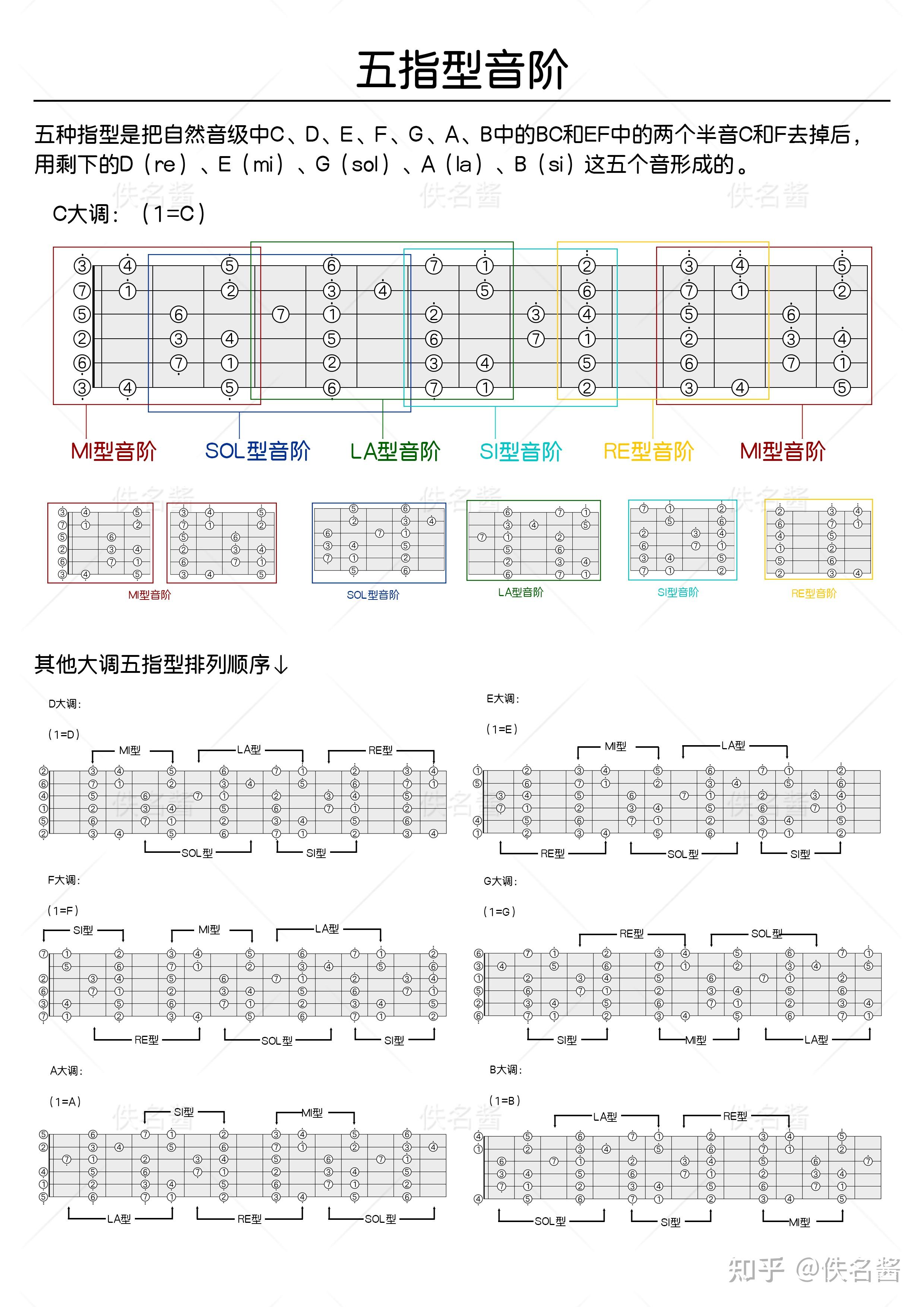 和弦轮盘、五度圈、五指型音阶、音阶练习。 - 知乎