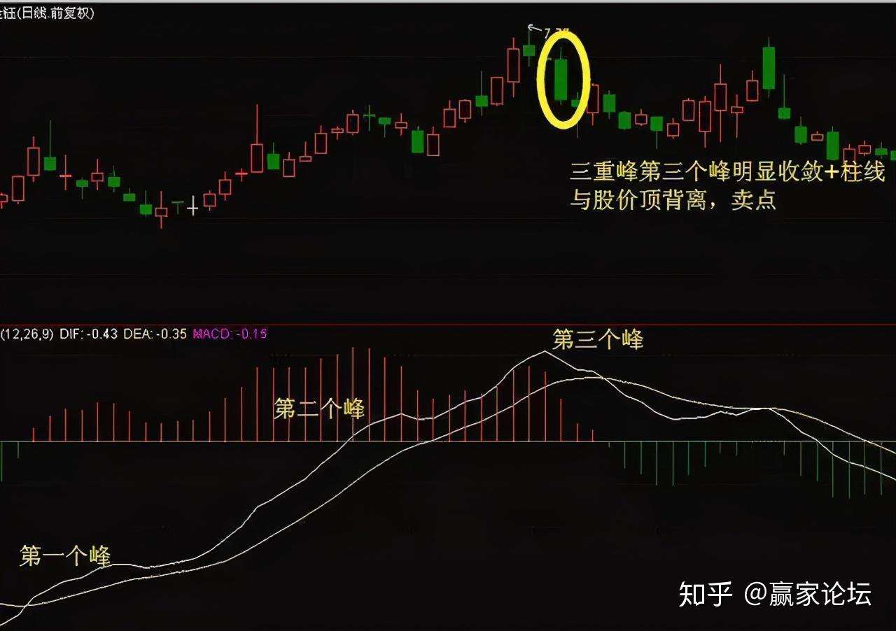 macd柱线分为下面五种形态:单峰(谷)形态,双峰(谷)形态,三峰(谷)形态