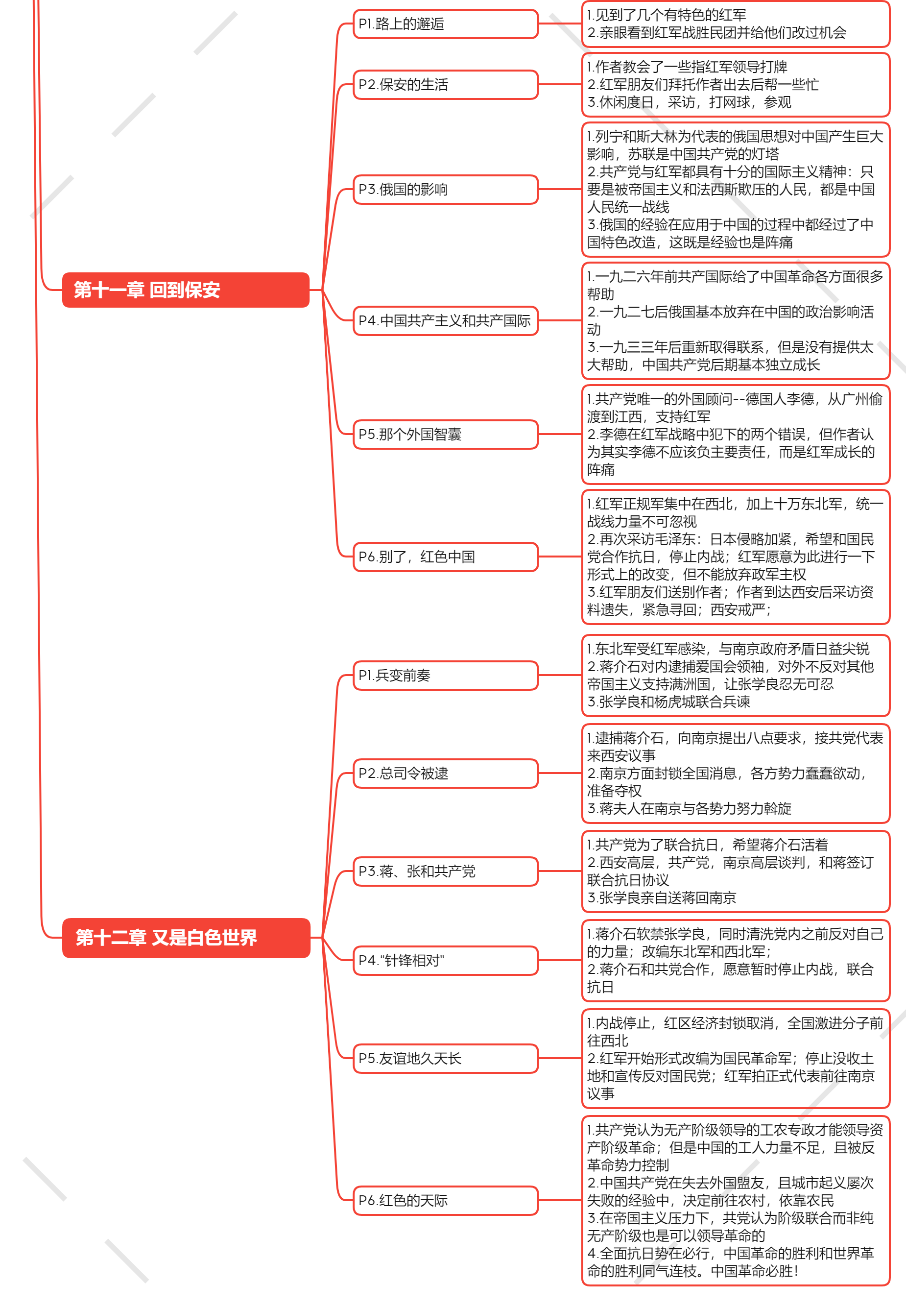 红星照耀中国(埃德加·斯诺) 读书笔记