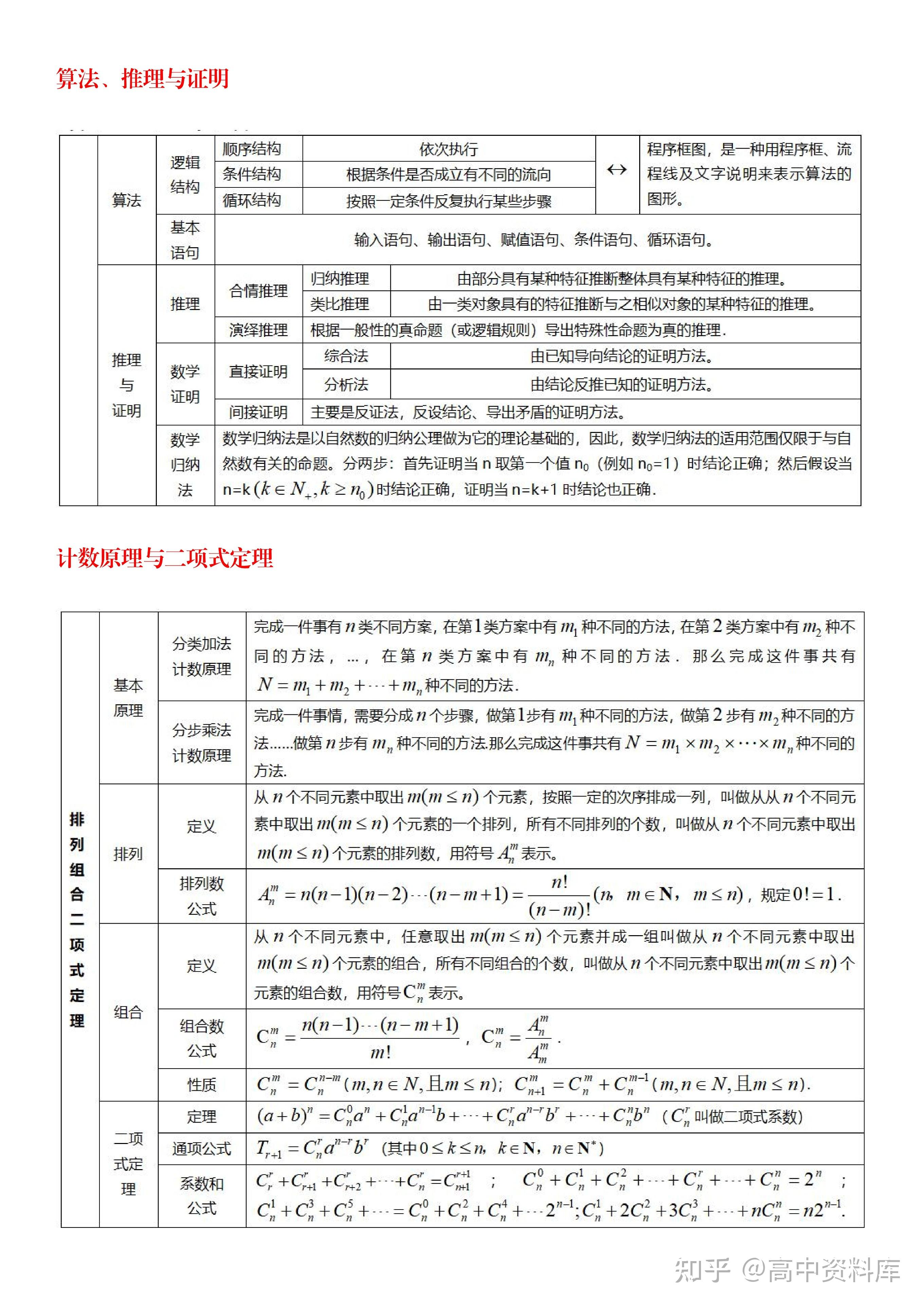 耗時17天我將高中數學全部知識點濃縮進21張表建議人手一份