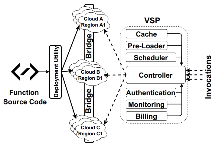 當Serverless遇到Regionless：現狀與挑戰