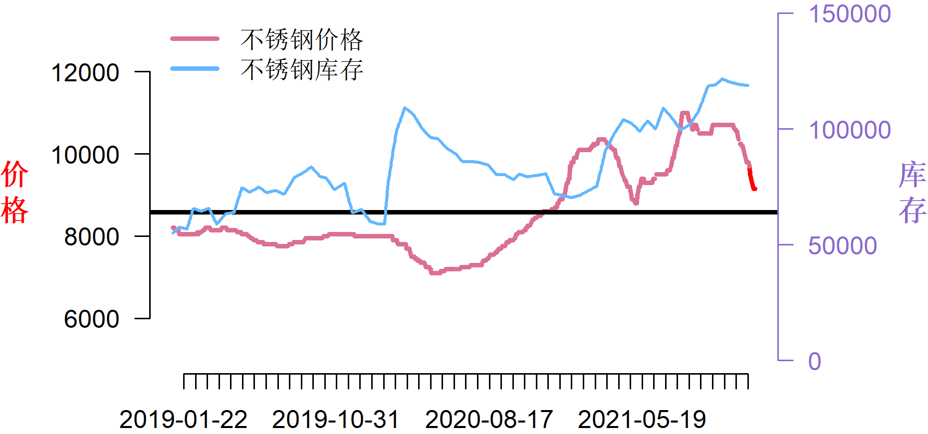 图 ⑧304不锈钢价格图 ⑦201不锈钢价格430市场价格下跌150元/吨,跌幅