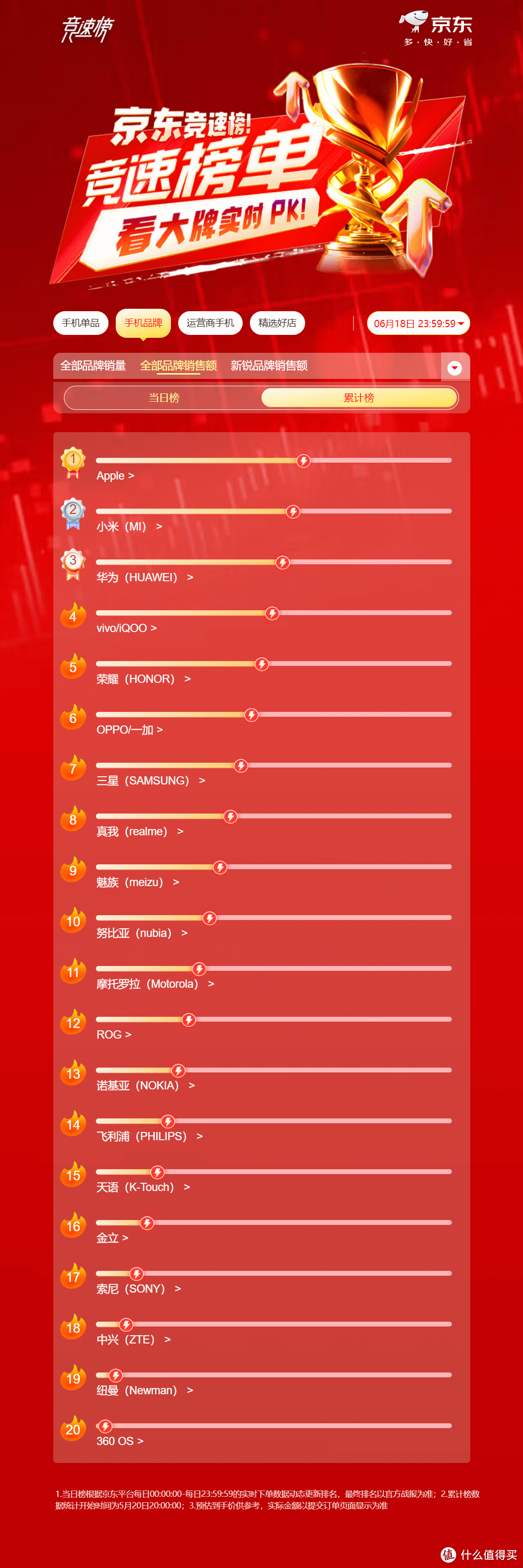 618购物狂欢节平台战绩排行榜：谁是最强者？