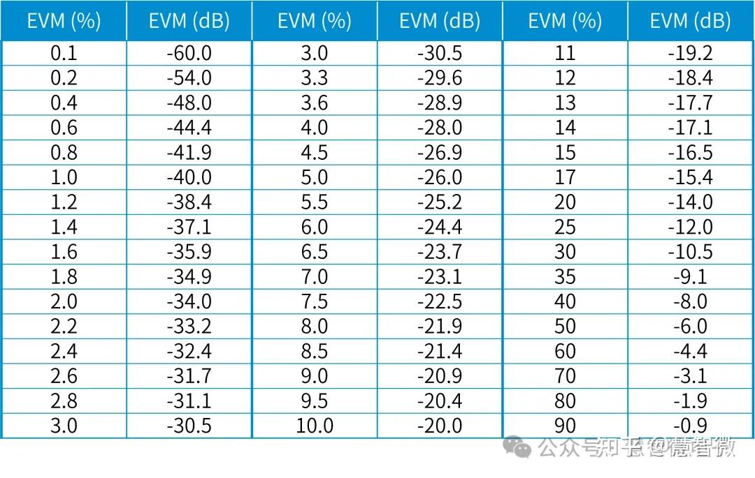 一篇文章讲清EVM(Error Vector Magnitude,误差向量幅度) - 知乎