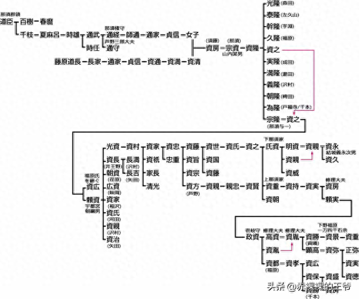 也有说是古代那须国造(掌管地方军事权,裁判权的官职,大化革新后成为