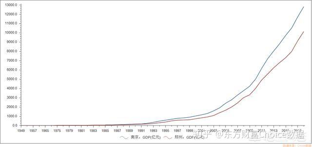 郑州与南京对比gdp_同花顺财经(3)