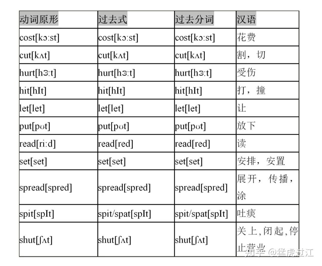高中英语：必考的不规则变化动词！建议收藏！ - 知乎