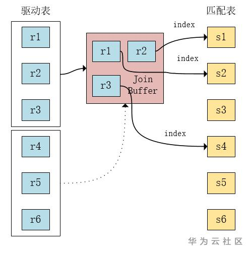 数据库实践丨MySQL多表join分析 数据库实践丨MySQL多表join分析