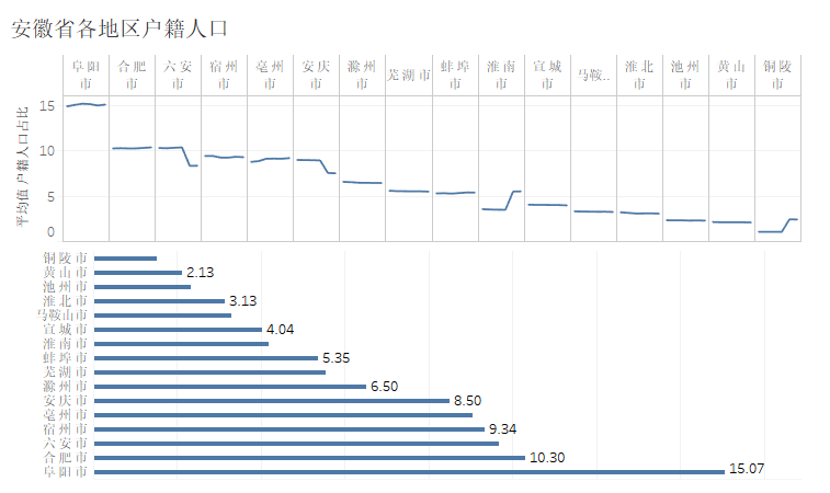 安徽人口排名_安徽人口职业学院宿舍(3)