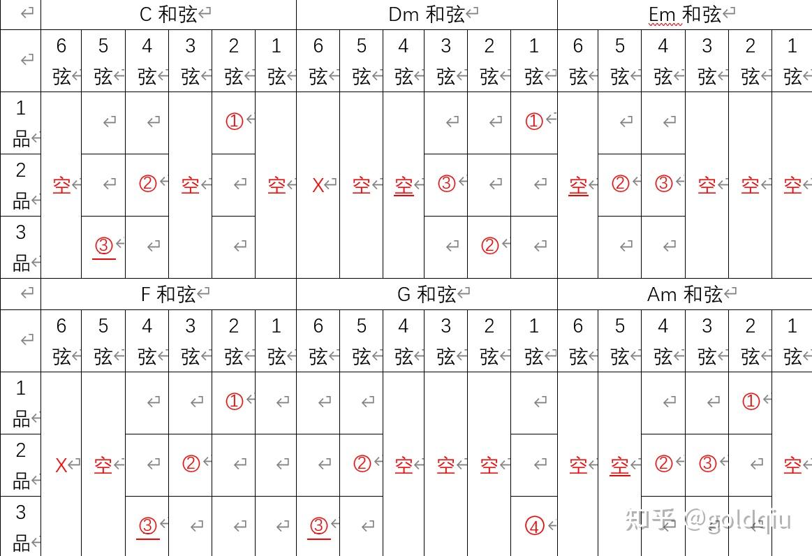 和絃與音階對應關係