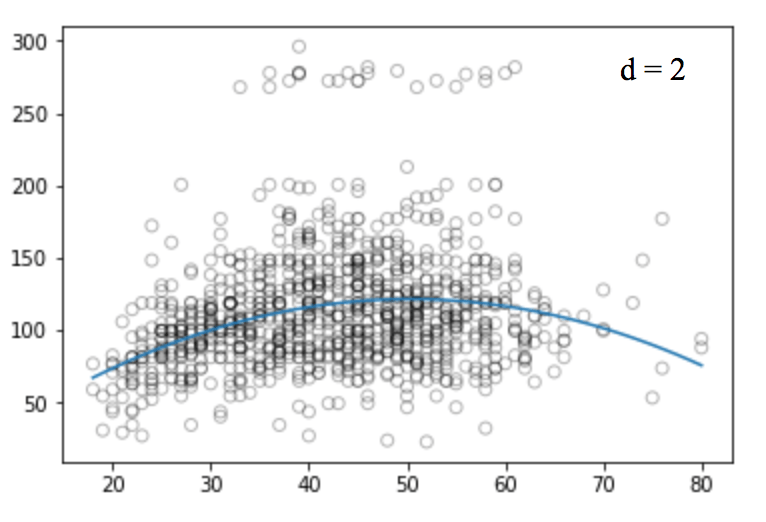 一文读懂回归样条（regression splines），附Python代码 知乎