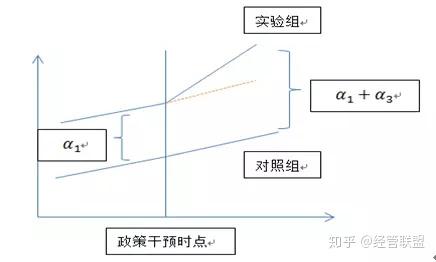 政策效果的双重差分统计量,将该思想与上表的内容转化为简单的模型