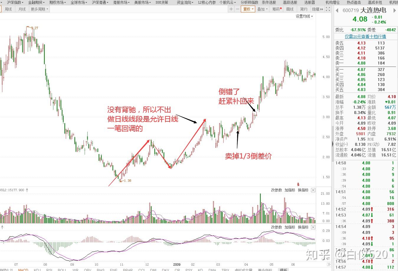 日线图解都业华老师在倒差价失败以后又买了回来,满仓继续持有,等待