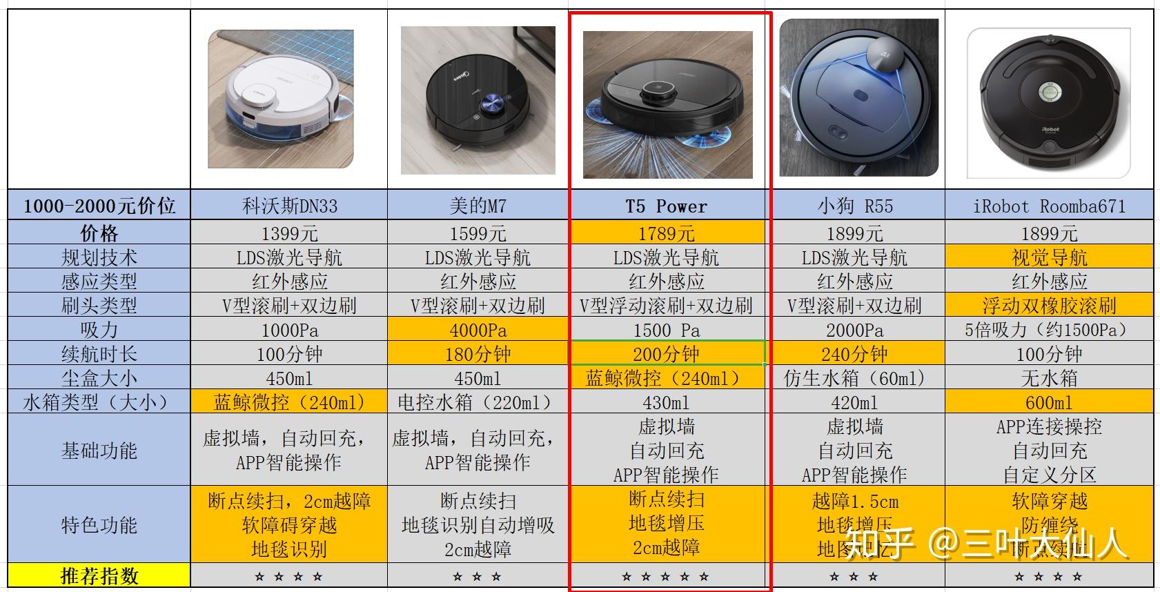 科沃斯地寶t5power和石頭t6哪個好掃地機器人如何選擇