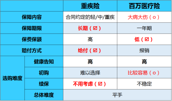 大部分疾病或因意外事故導致的傷勢,其治療產生的門診,急診,住院,手術