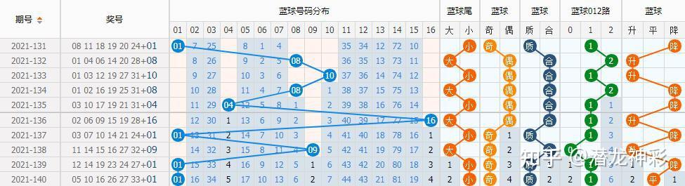 藍球觀察:藍球振幅上期為0,藍球除4餘2,餘3繼續觀察.