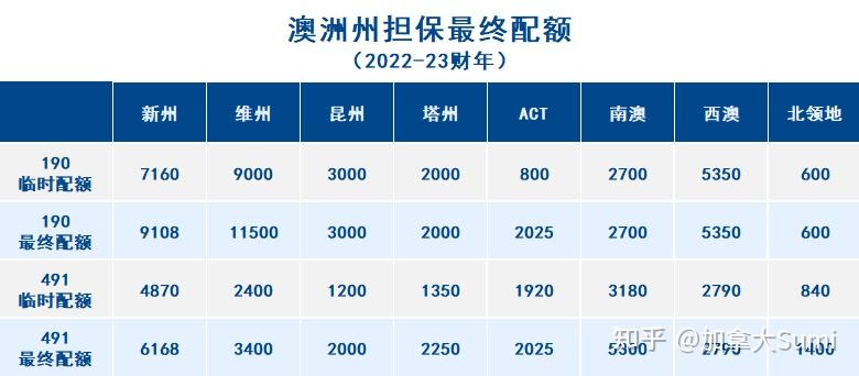 全攻略 ｜ 2023澳洲移民方式汇总，多种途径条件大不同！