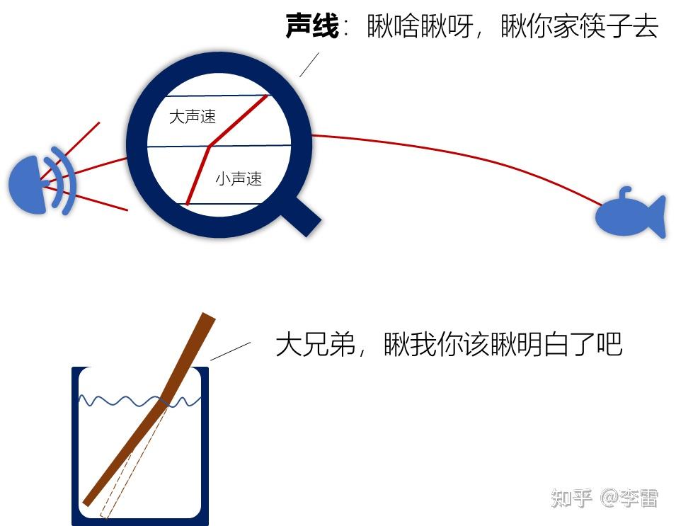 水下的声波:我坦白,我是弯的「中国科普博览」 - 知乎
